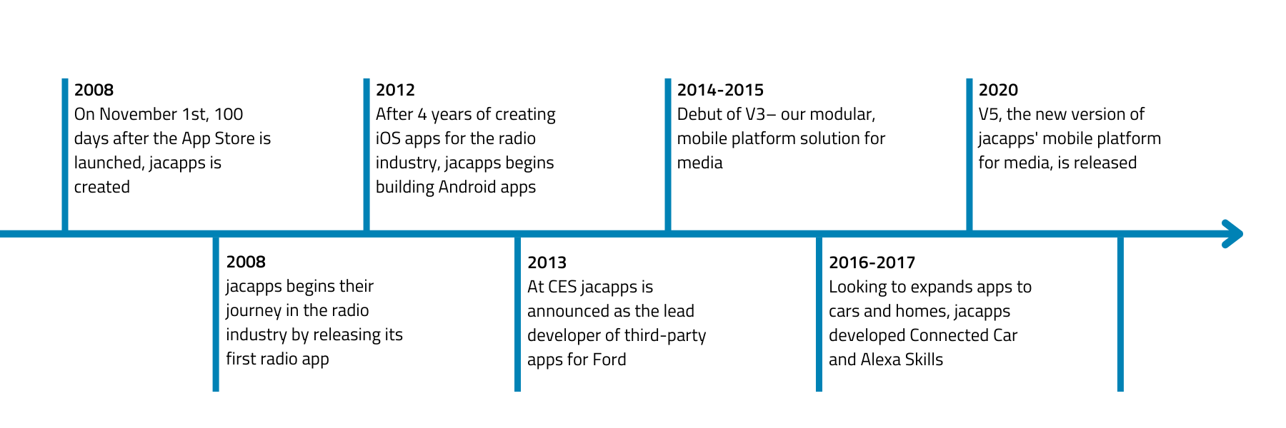 final timeline